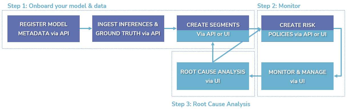 3-steps